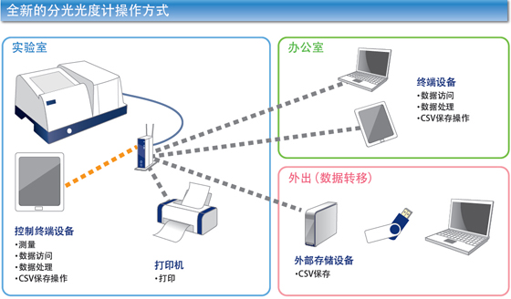 日立雙光束紫外可見分光光度計(jì)UH5300